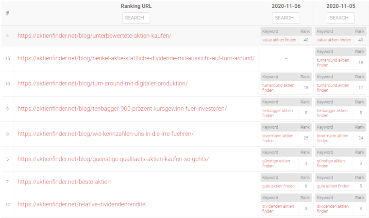 URL Rankings